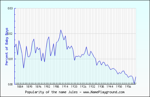 Line chart