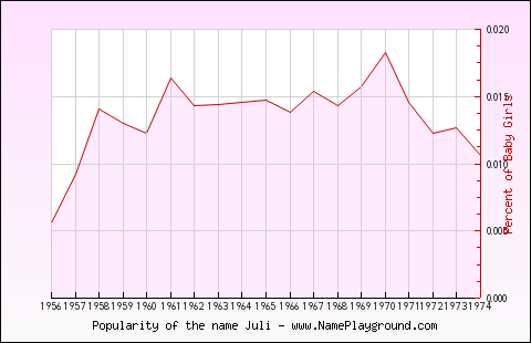 Line chart