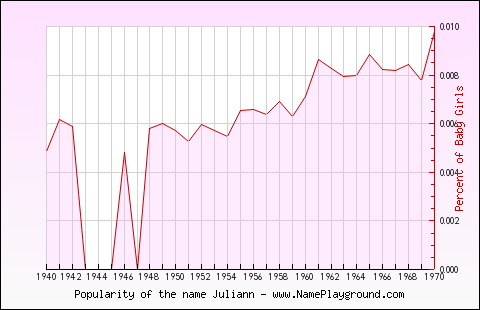 Line chart