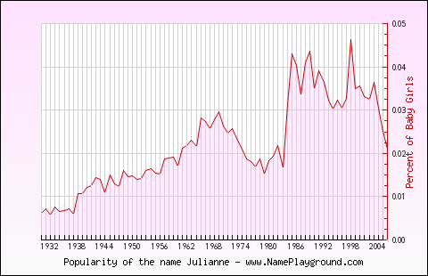 Line chart