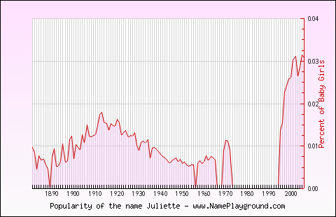 Line chart