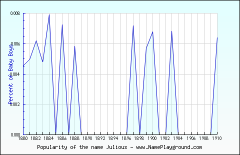 Line chart