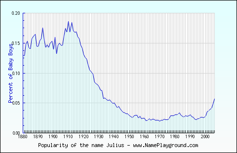 Line chart