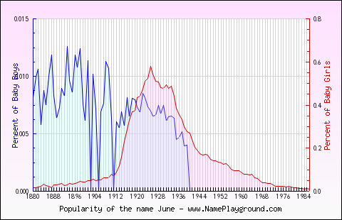 Line chart