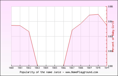 Line chart