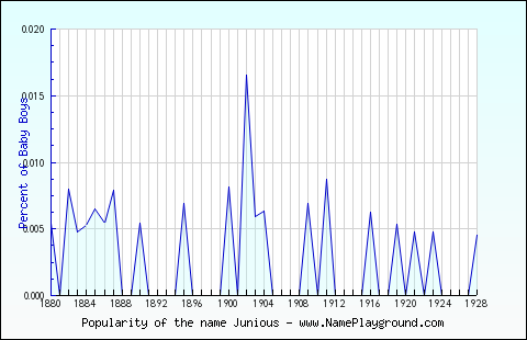 Line chart