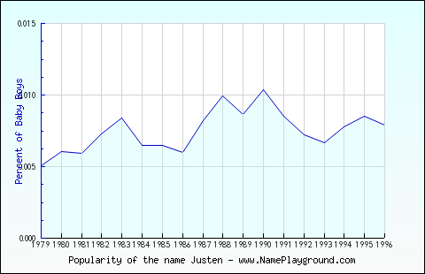 Line chart