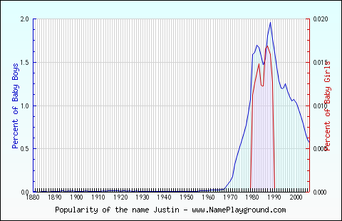 Line chart