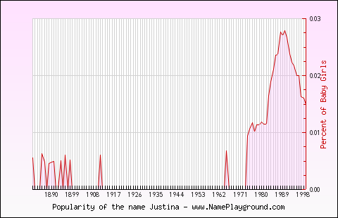 Line chart