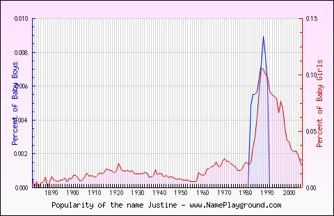 Line chart