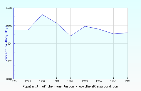 Line chart