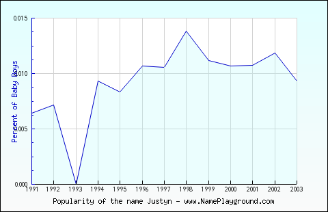 Line chart