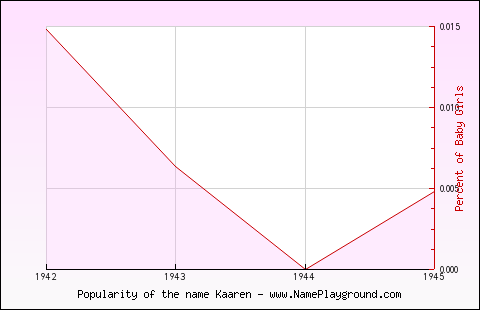 Line chart