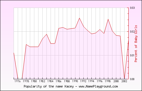 Line chart