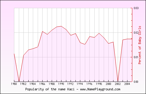 Line chart