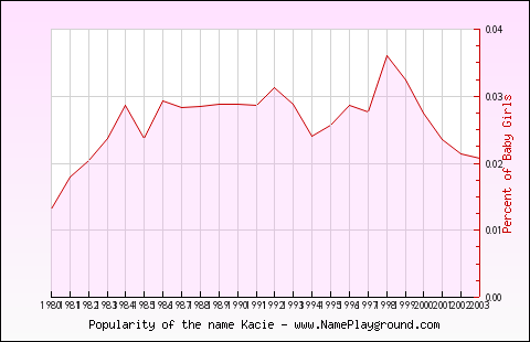 Line chart