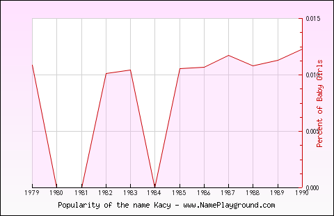 Line chart