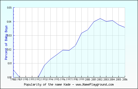 Line chart