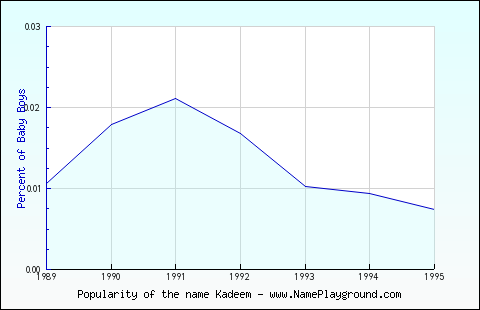 Line chart