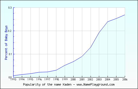 Line chart