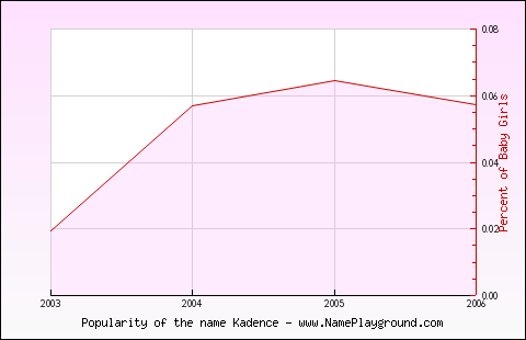 Line chart