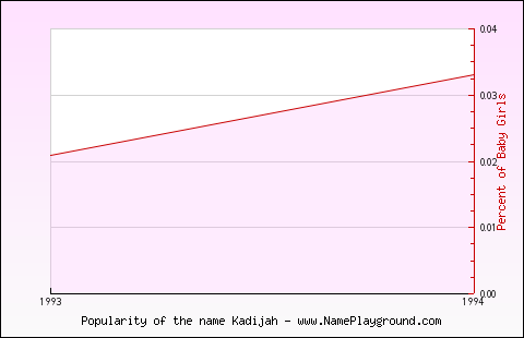 Line chart