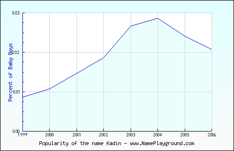 Line chart