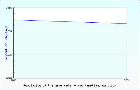 Line chart