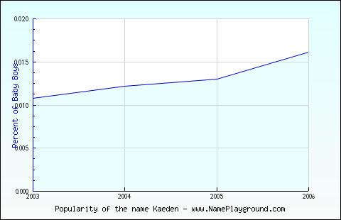 Line chart