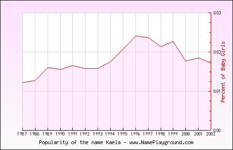 Line chart