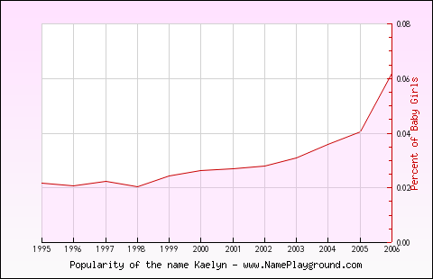 Line chart