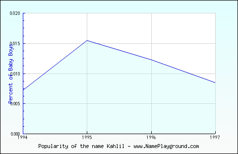 Line chart