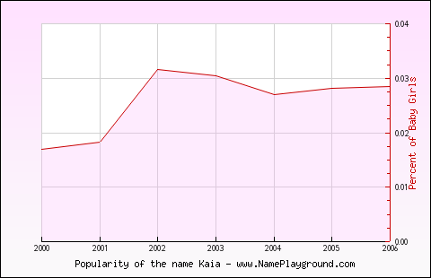 Line chart