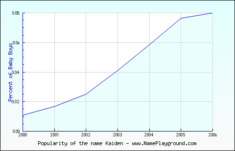 Line chart