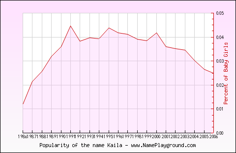 Line chart