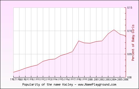 Line chart