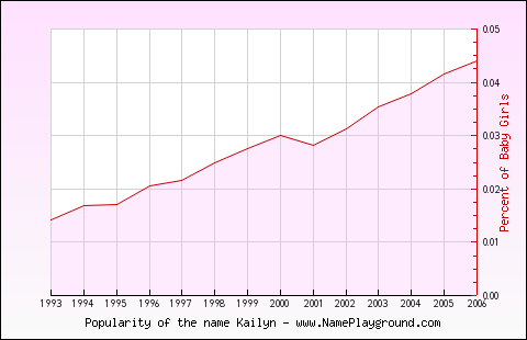 Line chart