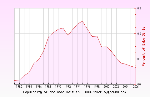 Line chart