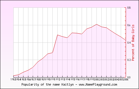 Line chart