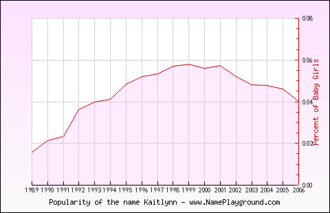 Line chart