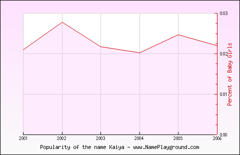 Line chart