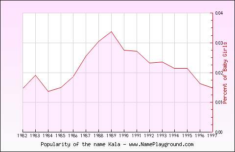 Line chart