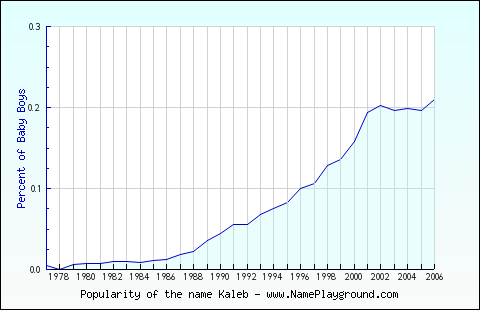 Line chart