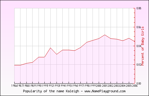 Line chart