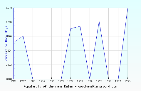 Line chart