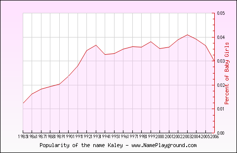 Line chart