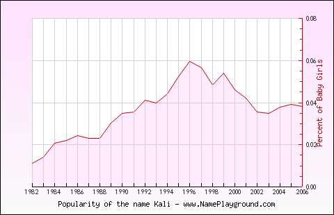 Line chart