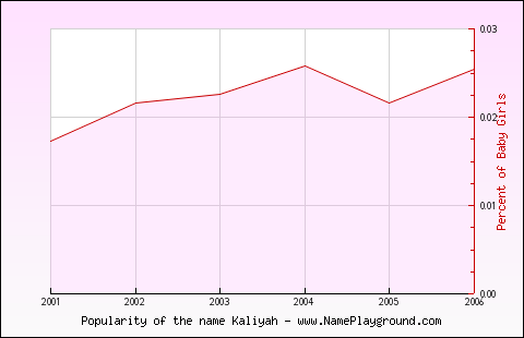 Line chart