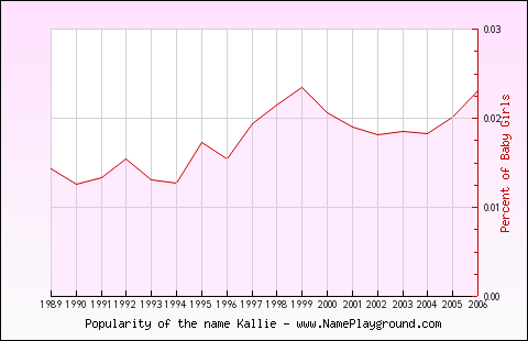 Line chart