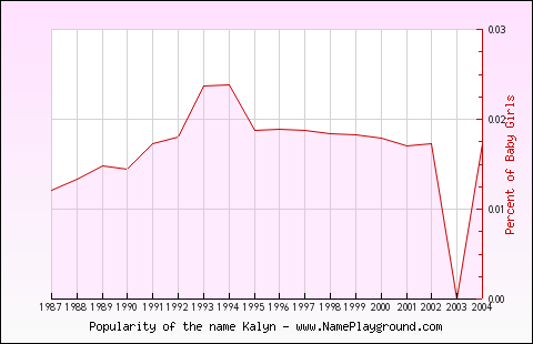 Line chart